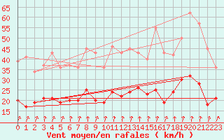 Courbe de la force du vent pour Tours (37)