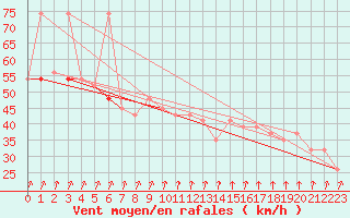 Courbe de la force du vent pour Kegnaes