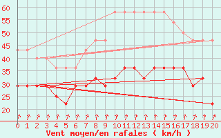 Courbe de la force du vent pour Valassaaret