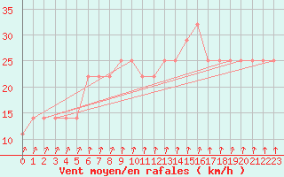 Courbe de la force du vent pour Valentia Observatory