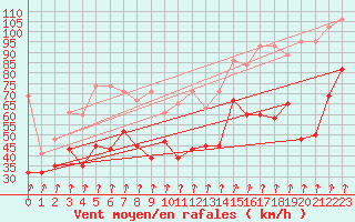 Courbe de la force du vent pour Piz Martegnas