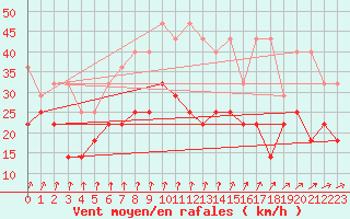 Courbe de la force du vent pour Zinnwald-Georgenfeld