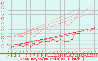 Courbe de la force du vent pour Wilhelminadorp Aws