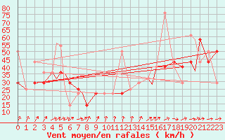 Courbe de la force du vent pour Hammerfest