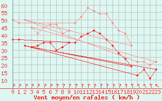 Courbe de la force du vent pour South Uist Range