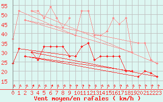 Courbe de la force du vent pour Piz Martegnas