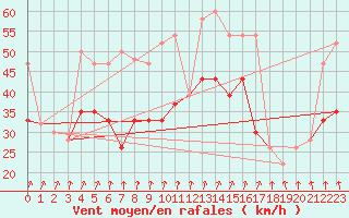 Courbe de la force du vent pour Mona