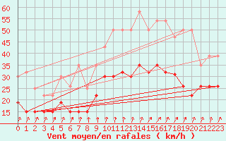 Courbe de la force du vent pour Landivisiau (29)