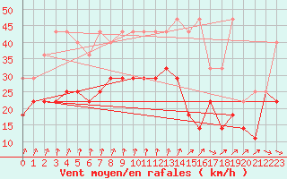 Courbe de la force du vent pour Koksijde (Be)