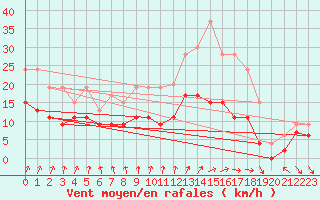 Courbe de la force du vent pour Dax (40)