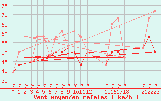 Courbe de la force du vent pour Sanikiluaq