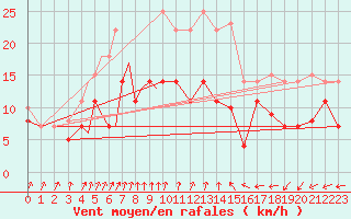 Courbe de la force du vent pour Diepholz