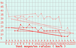 Courbe de la force du vent pour Emden-Koenigspolder