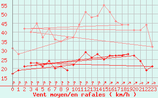 Courbe de la force du vent pour Lanvoc (29)