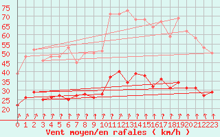 Courbe de la force du vent pour Ligneville (88)