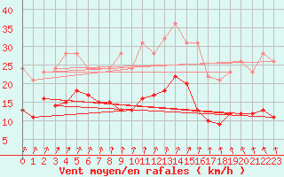 Courbe de la force du vent pour Bernires-sur-Mer (14)