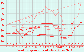 Courbe de la force du vent pour Cognac (16)