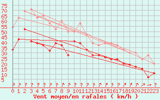 Courbe de la force du vent pour Drumalbin