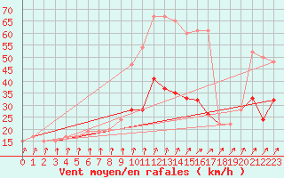Courbe de la force du vent pour Leconfield