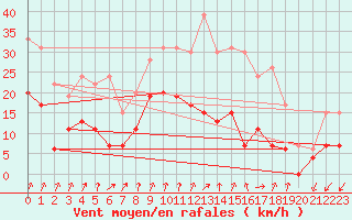 Courbe de la force du vent pour Dole-Tavaux (39)