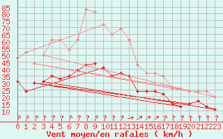 Courbe de la force du vent pour Dole-Tavaux (39)