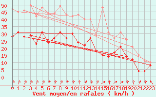 Courbe de la force du vent pour Dole-Tavaux (39)