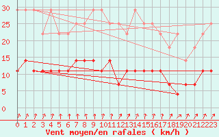 Courbe de la force du vent pour Oulunsalo Pellonp