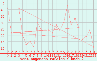 Courbe de la force du vent pour Frontone