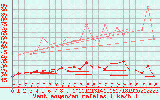 Courbe de la force du vent pour Saint-Sulpice (63)