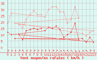 Courbe de la force du vent pour Colmar (68)
