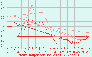 Courbe de la force du vent pour Buholmrasa Fyr