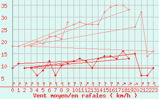 Courbe de la force du vent pour Langres (52) 