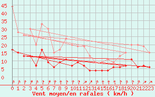 Courbe de la force du vent pour Langres (52) 