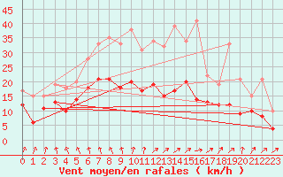 Courbe de la force du vent pour Rennes (35)