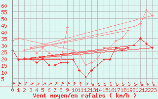 Courbe de la force du vent pour Ouessant (29)