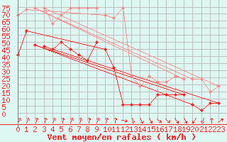 Courbe de la force du vent pour Piz Martegnas