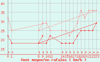 Courbe de la force du vent pour Utsira Fyr