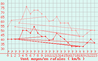 Courbe de la force du vent pour Myken