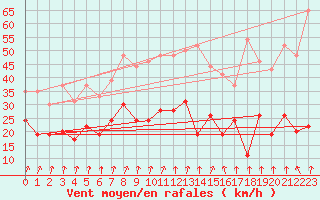 Courbe de la force du vent pour Pointe de Socoa (64)