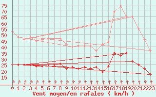 Courbe de la force du vent pour Longueville (50)