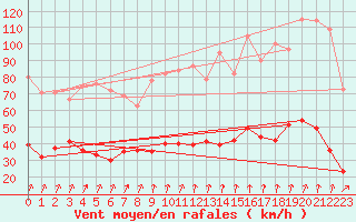 Courbe de la force du vent pour Calvi (2B)