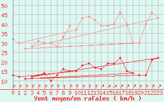 Courbe de la force du vent pour Genthin