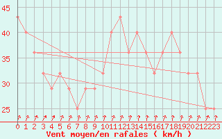 Courbe de la force du vent pour Nyhamn