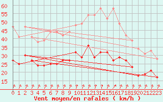 Courbe de la force du vent pour Calvi (2B)