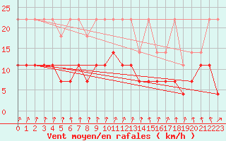 Courbe de la force du vent pour Plauen