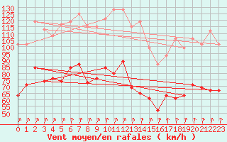 Courbe de la force du vent pour Aonach Mor