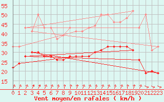 Courbe de la force du vent pour Evreux (27)