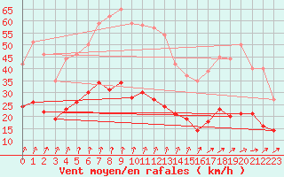 Courbe de la force du vent pour Langres (52) 