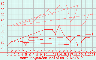 Courbe de la force du vent pour Koksijde (Be)