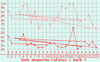 Courbe de la force du vent pour Aonach Mor